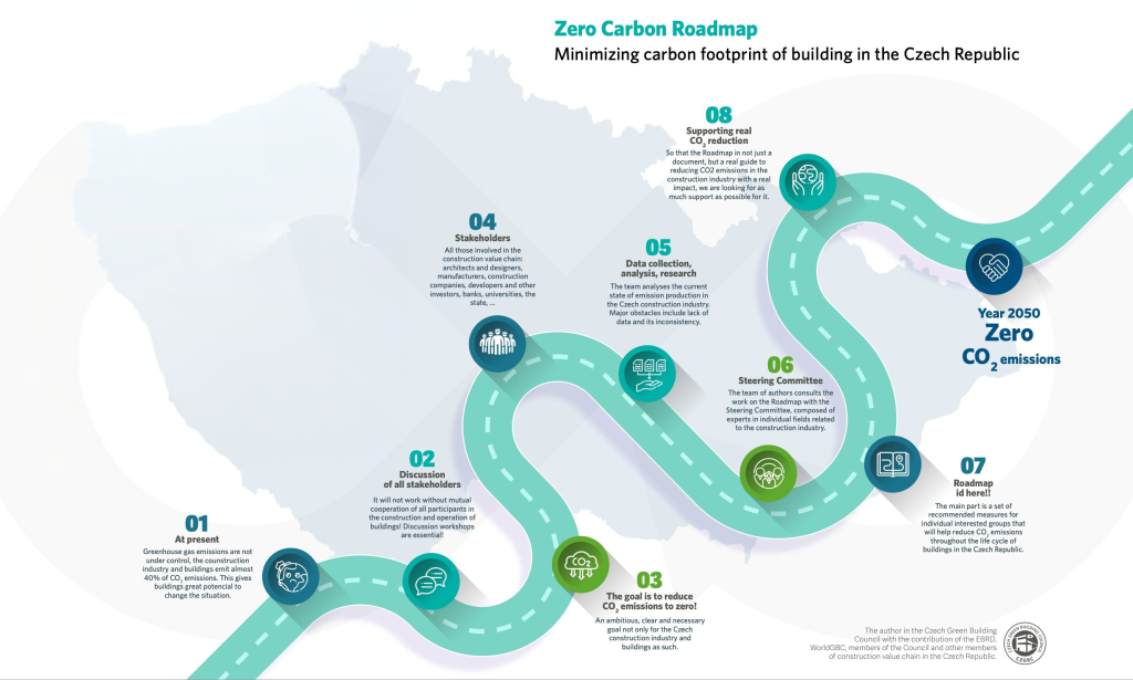 Official graphic from the CZGBC (Czech Green Building Council) illustrating the roadmap toward carbon neutrality for buildings in the Czech Republic.