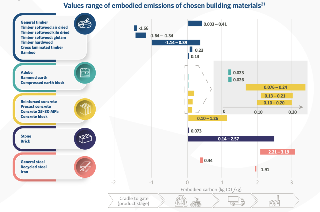 Values range of embodied emissions (kg CO2/kg) for chosen building materials (timber, concrete, steel, earth, stone)