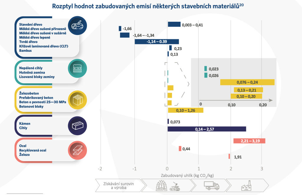 Graf porovnávající rozsah ztělesněných emisí CO2 pro vybrané stavební materiály (dřevo, ocel, beton, kámen)